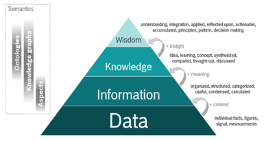 wisdom knowledge information data pyramid